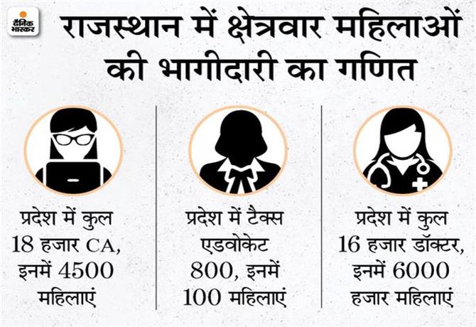 अब आग बढ रह मह ल ए प रद श म 37 मह ल ड क टर Ca म इनक ह स स द र 25 ल क न वक लत म स र फ 17 मह ल ए Disha Sandesh Rajasthan A Leading Hindi Newspaper Jaipur