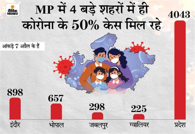 Mp क र न Live ऑक स जन क कम स गई 5 ज न सरक र न भ ल ई स ट ल प ल ट स 60 टन ऑक स जन सप ल ई क क य कर रdisha Sandesh Rajasthan A Leading Hindi Newspaper Jaipur